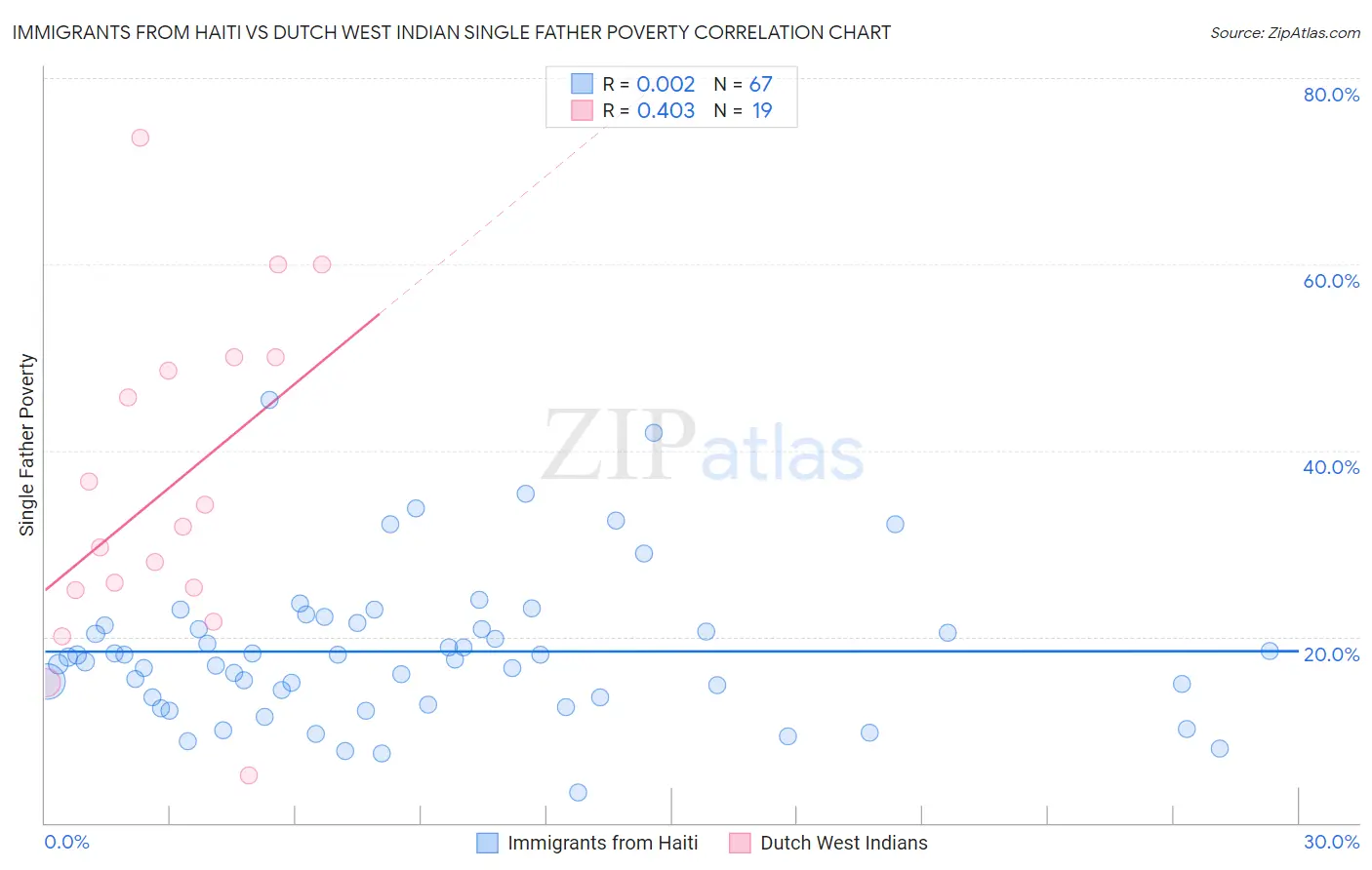 Immigrants from Haiti vs Dutch West Indian Single Father Poverty