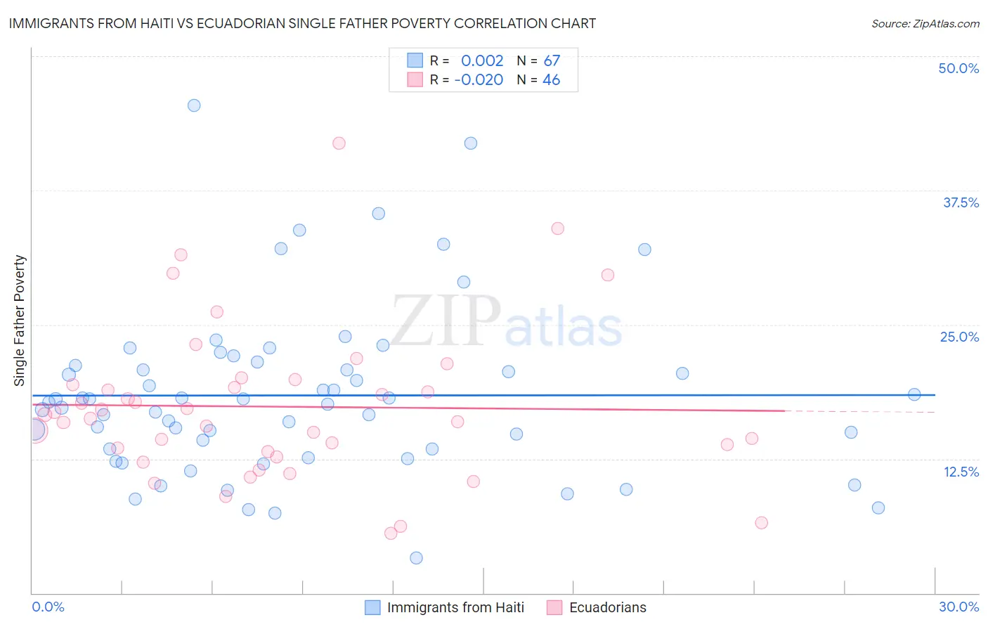 Immigrants from Haiti vs Ecuadorian Single Father Poverty