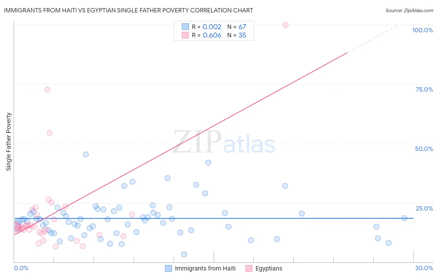 Immigrants from Haiti vs Egyptian Single Father Poverty