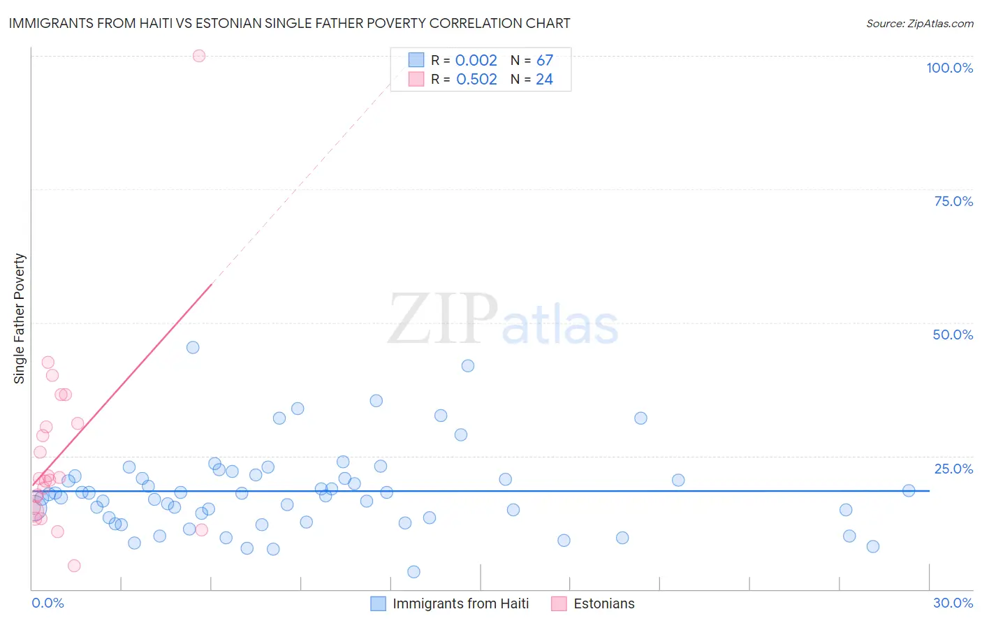 Immigrants from Haiti vs Estonian Single Father Poverty