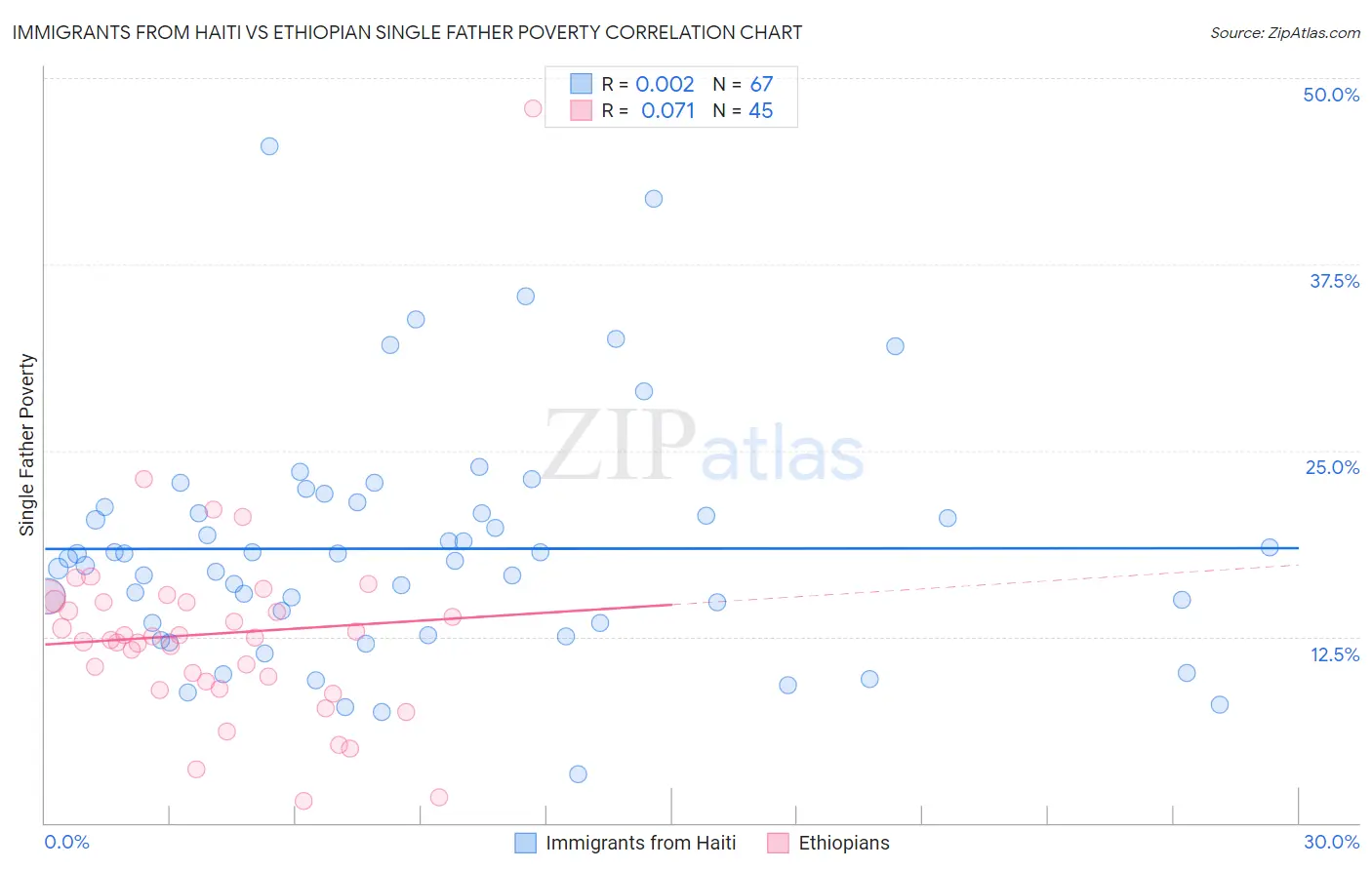 Immigrants from Haiti vs Ethiopian Single Father Poverty