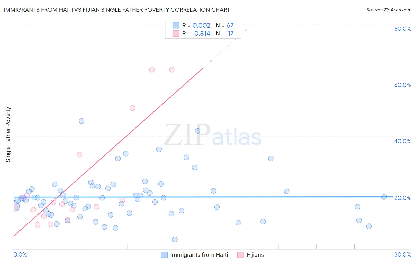 Immigrants from Haiti vs Fijian Single Father Poverty
