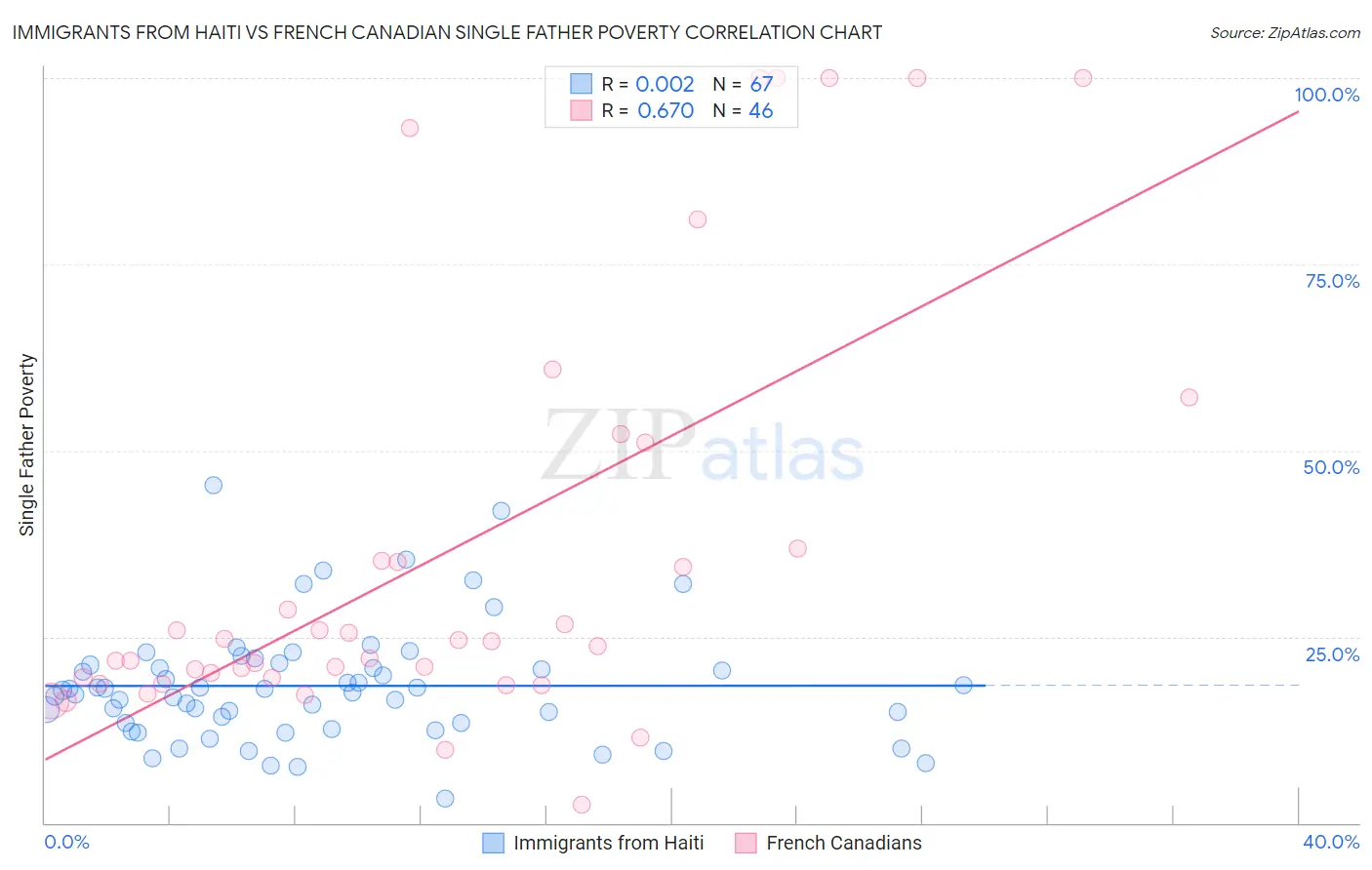 Immigrants from Haiti vs French Canadian Single Father Poverty