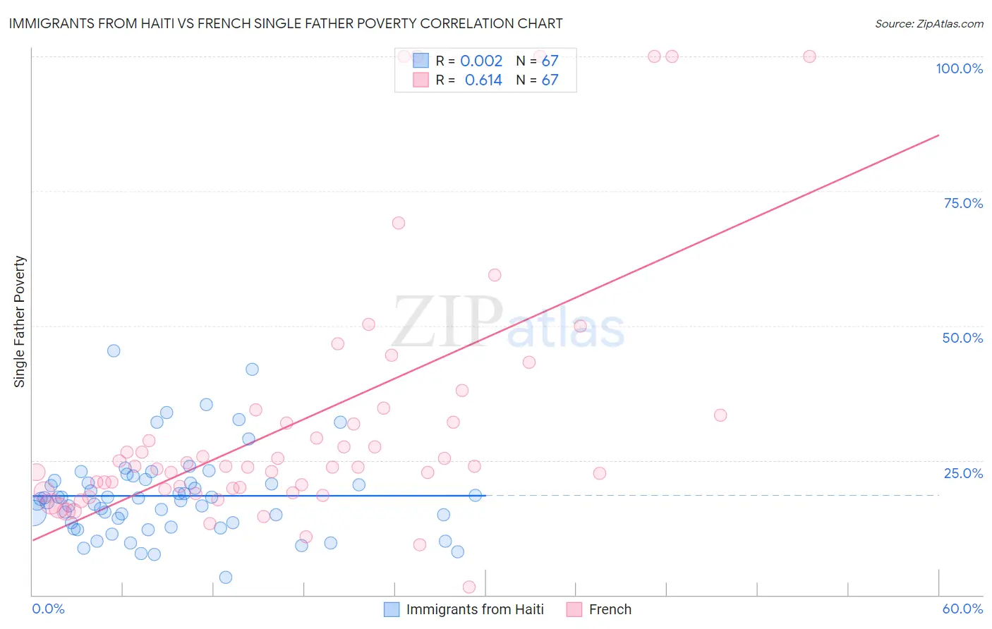 Immigrants from Haiti vs French Single Father Poverty