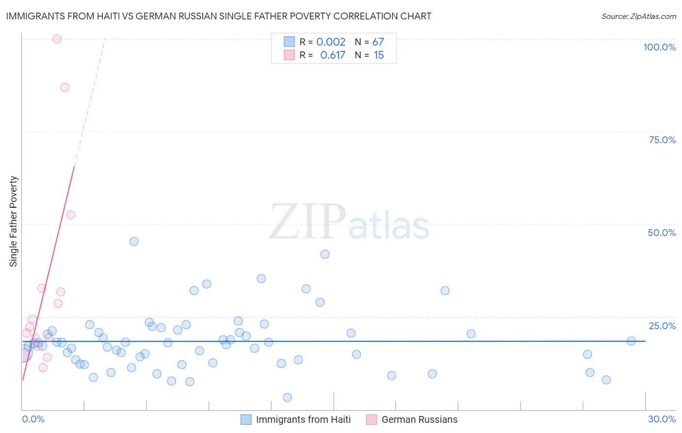 Immigrants from Haiti vs German Russian Single Father Poverty