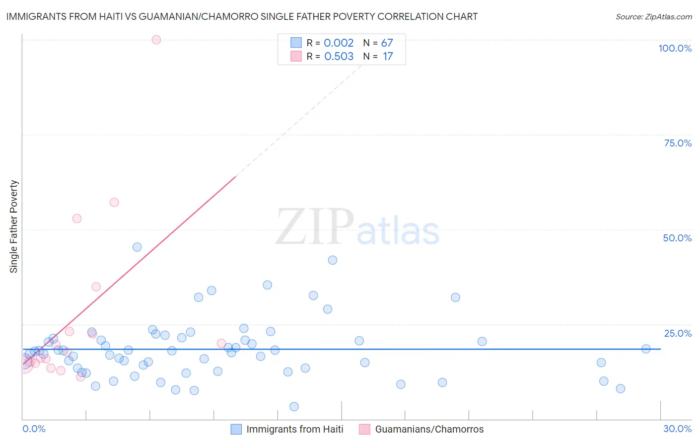 Immigrants from Haiti vs Guamanian/Chamorro Single Father Poverty