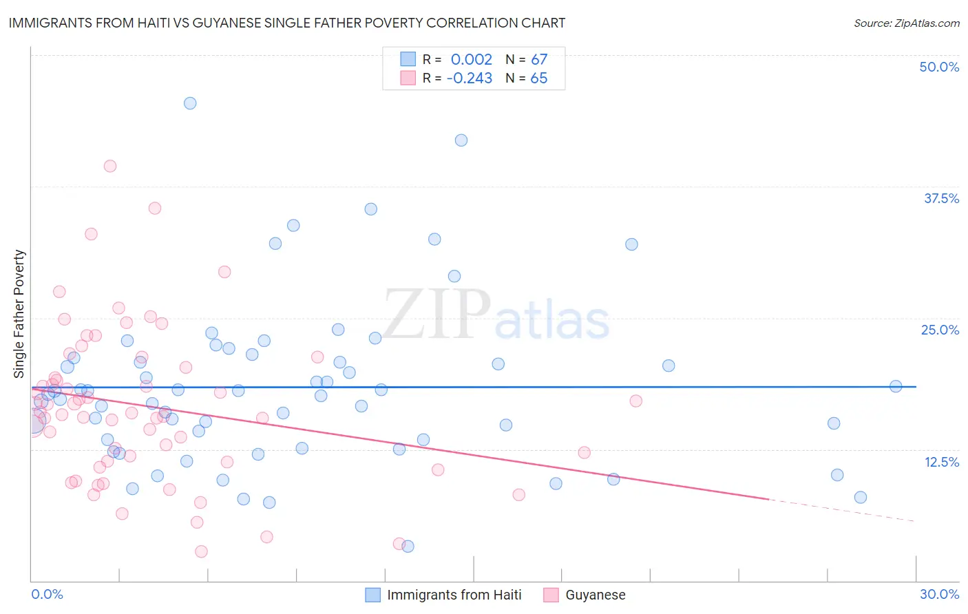 Immigrants from Haiti vs Guyanese Single Father Poverty