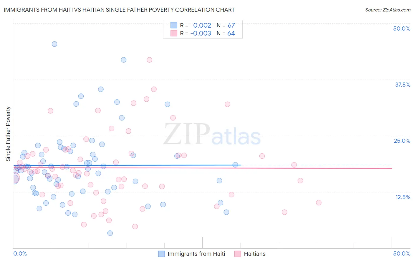 Immigrants from Haiti vs Haitian Single Father Poverty
