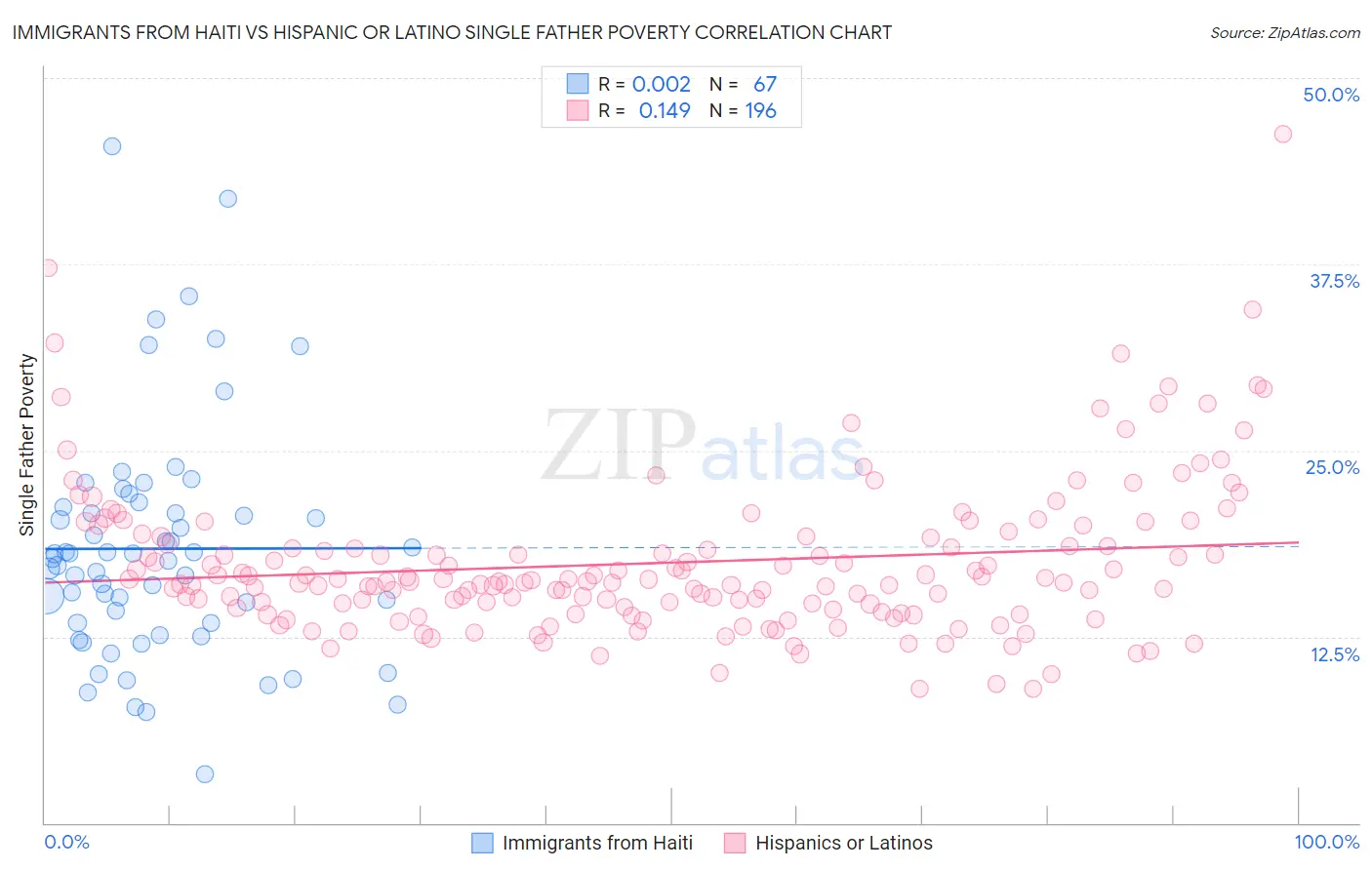 Immigrants from Haiti vs Hispanic or Latino Single Father Poverty