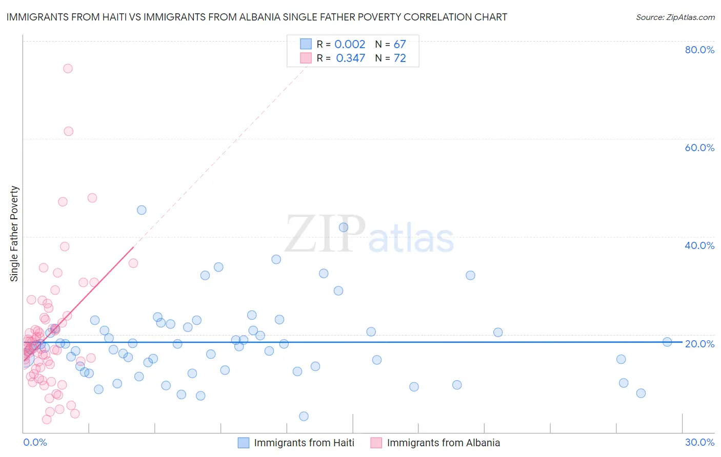 Immigrants from Haiti vs Immigrants from Albania Single Father Poverty