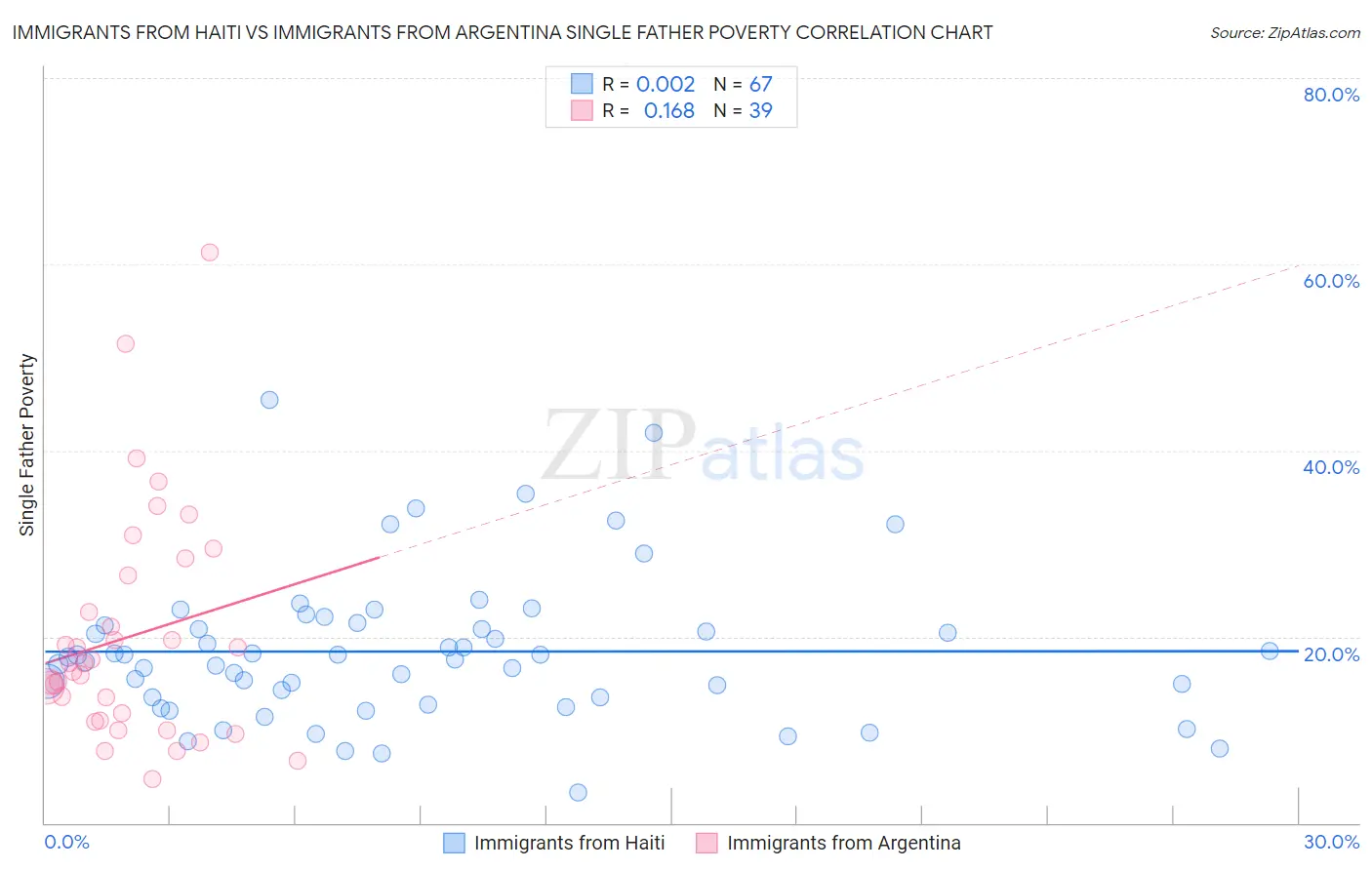 Immigrants from Haiti vs Immigrants from Argentina Single Father Poverty