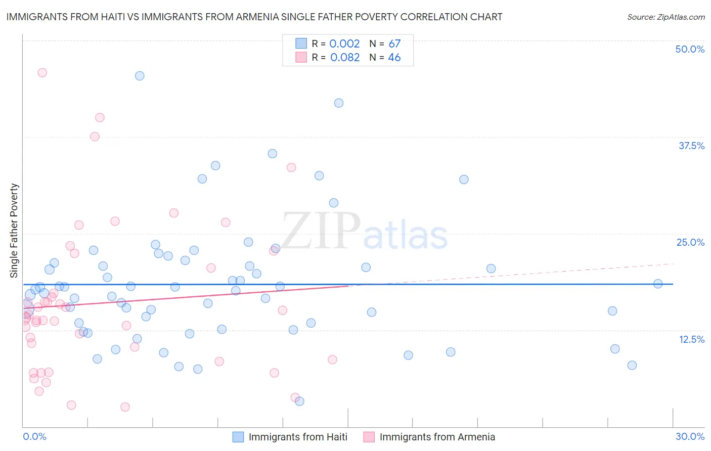 Immigrants from Haiti vs Immigrants from Armenia Single Father Poverty