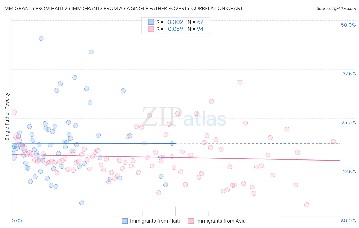 Immigrants from Haiti vs Immigrants from Asia Single Father Poverty