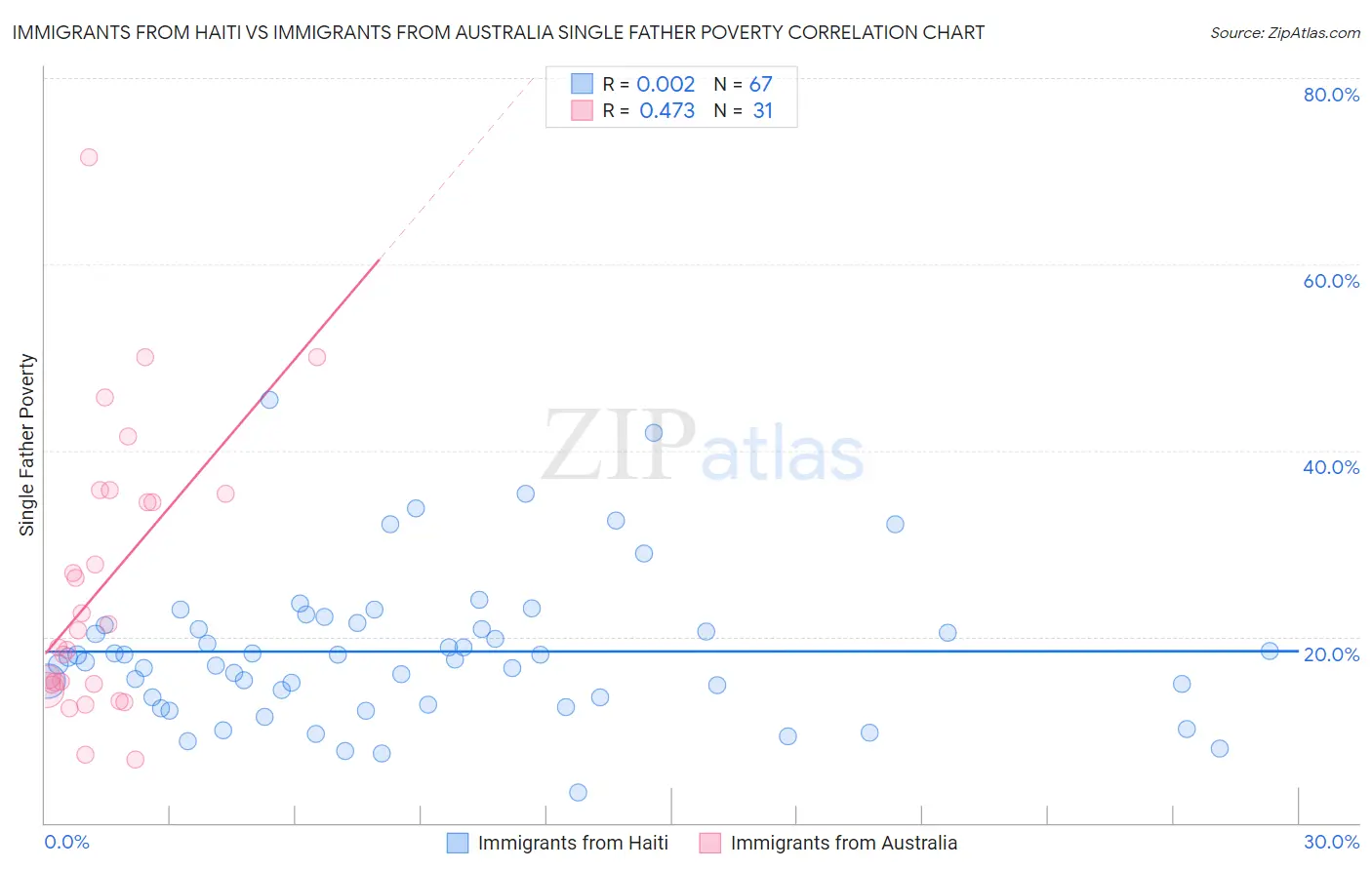 Immigrants from Haiti vs Immigrants from Australia Single Father Poverty