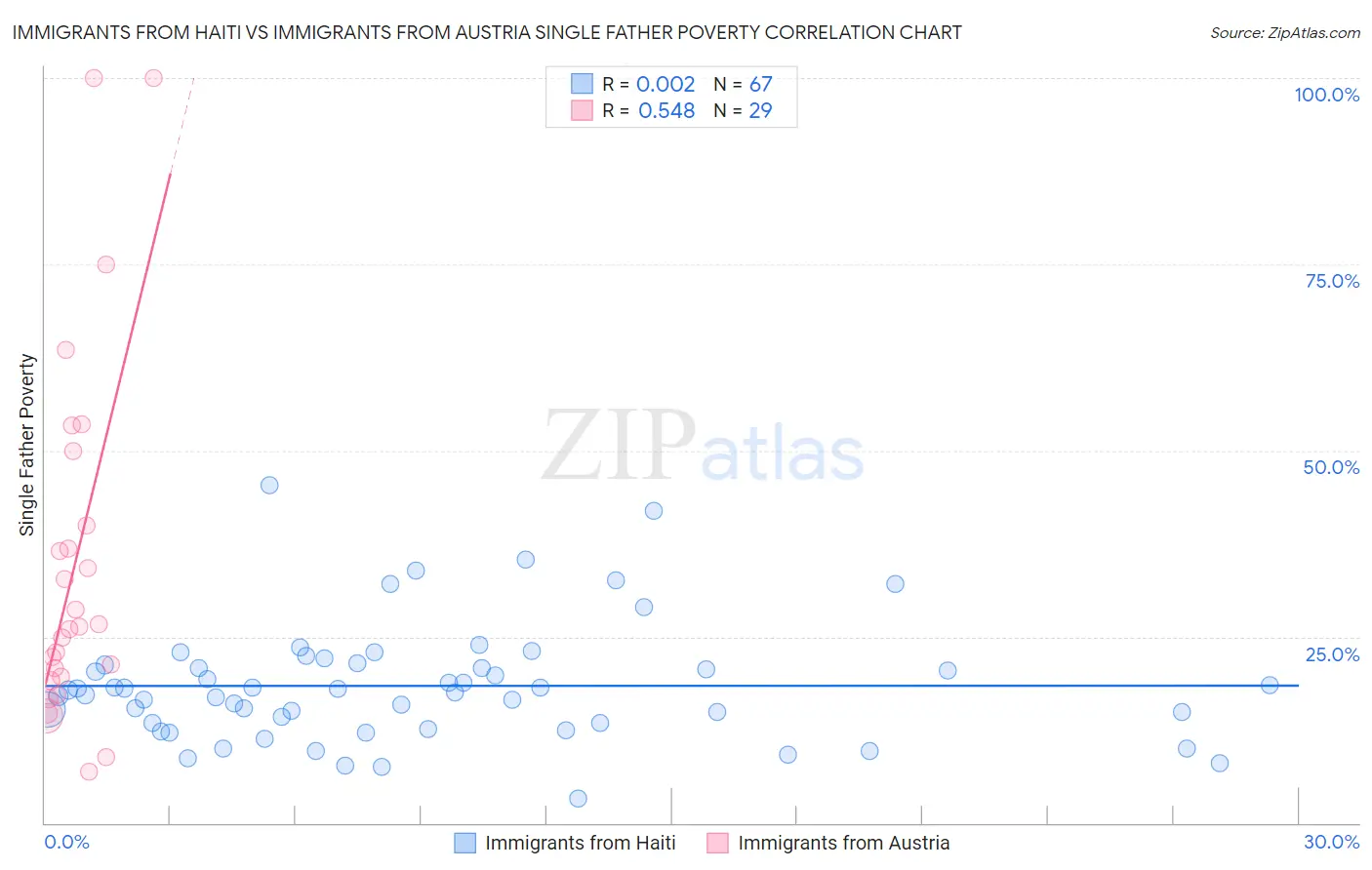 Immigrants from Haiti vs Immigrants from Austria Single Father Poverty