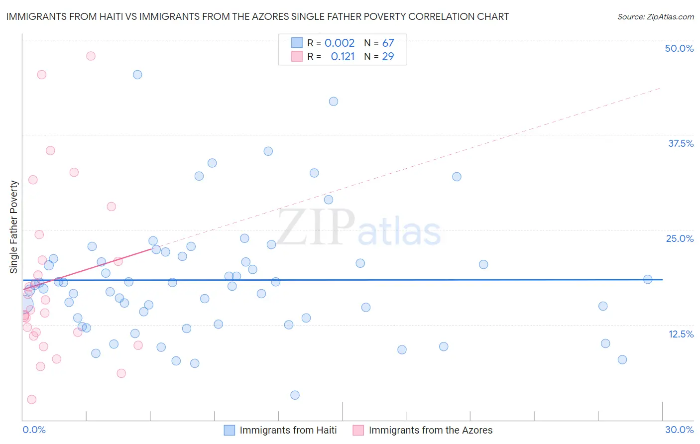 Immigrants from Haiti vs Immigrants from the Azores Single Father Poverty