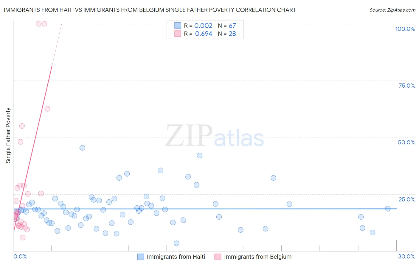 Immigrants from Haiti vs Immigrants from Belgium Single Father Poverty