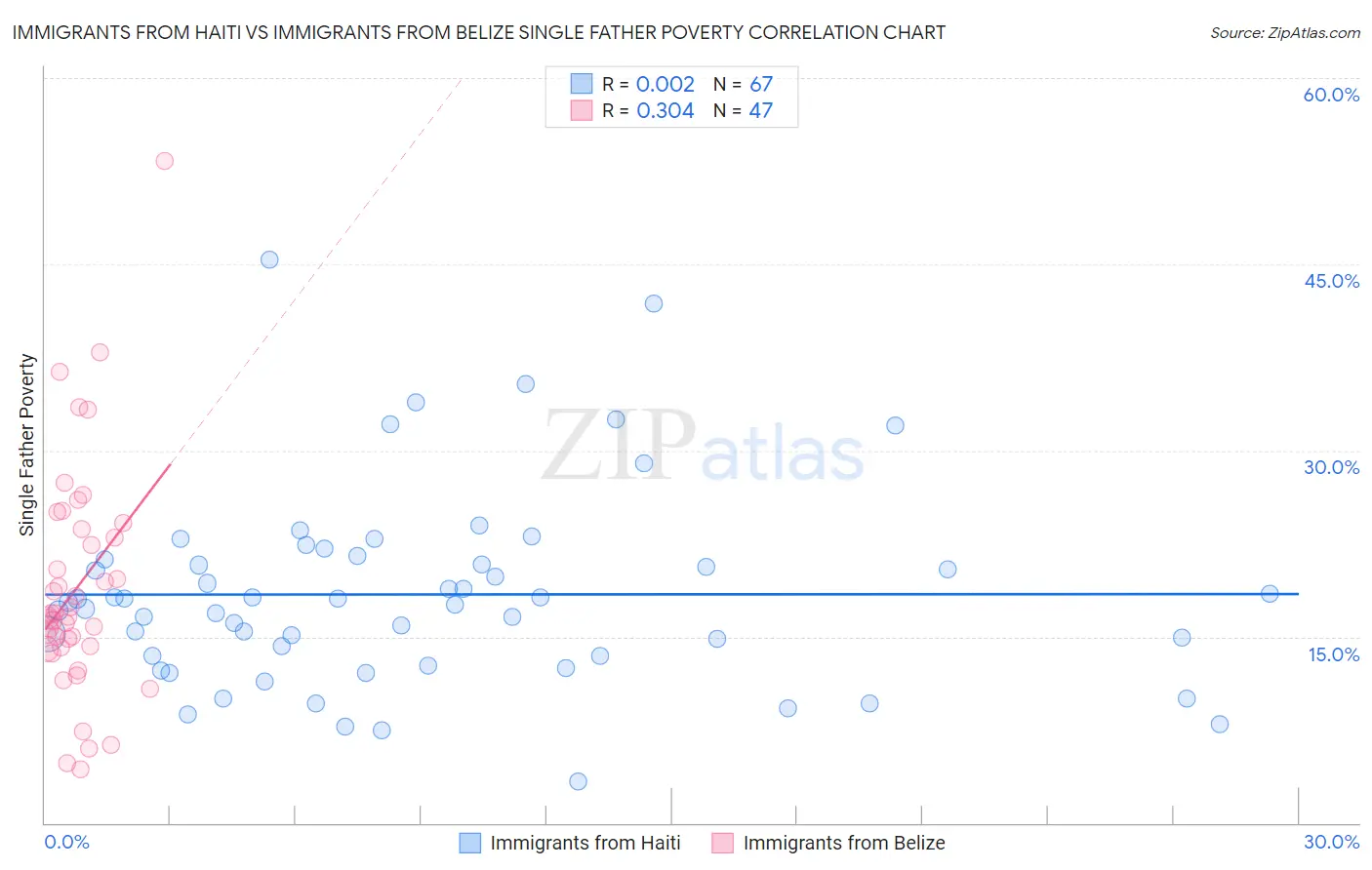 Immigrants from Haiti vs Immigrants from Belize Single Father Poverty