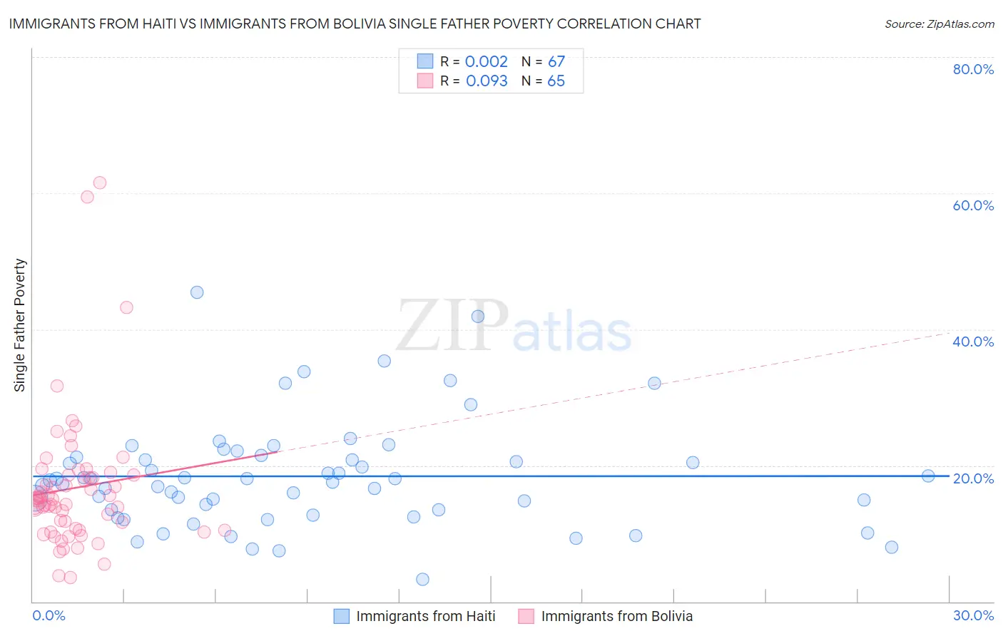 Immigrants from Haiti vs Immigrants from Bolivia Single Father Poverty