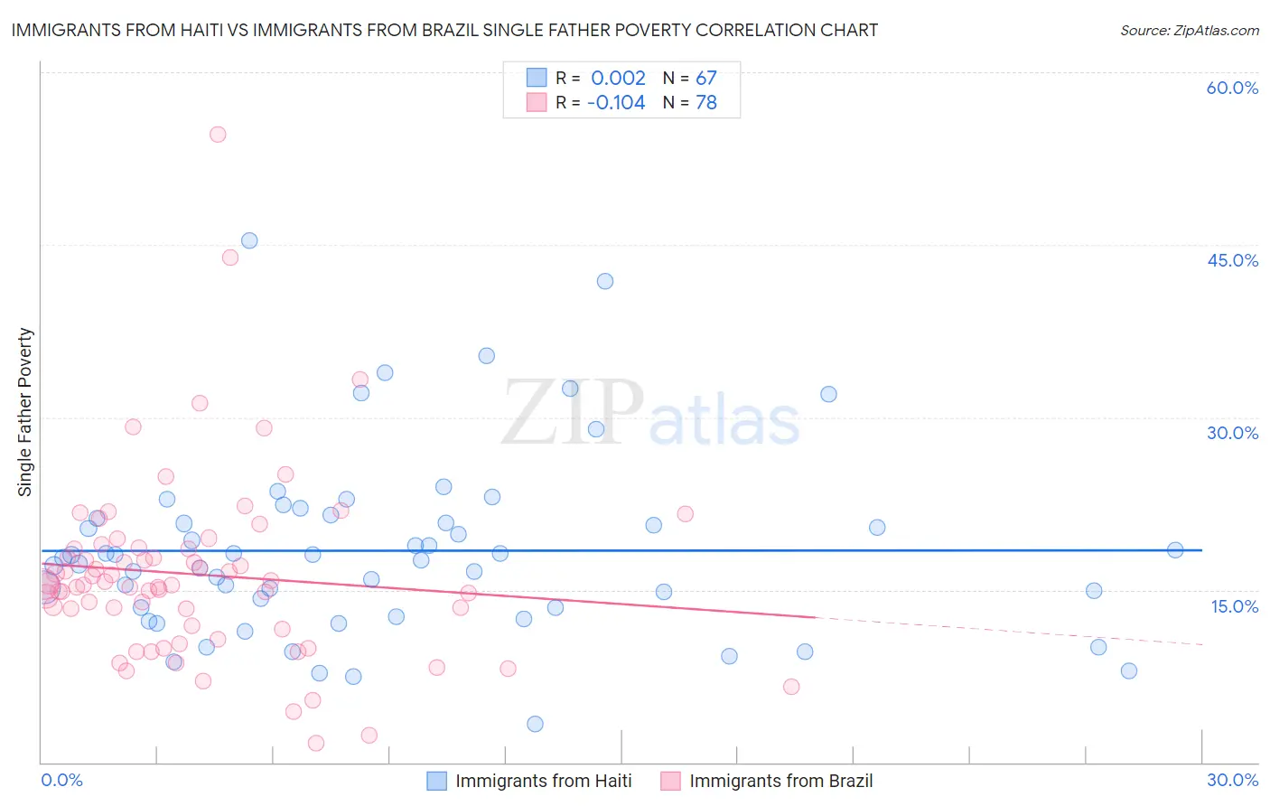 Immigrants from Haiti vs Immigrants from Brazil Single Father Poverty