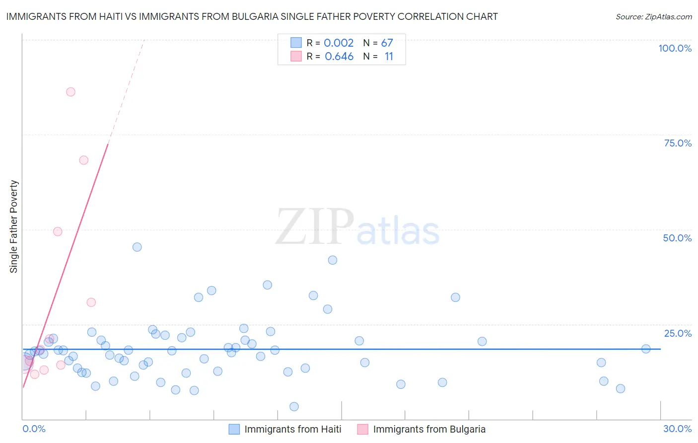 Immigrants from Haiti vs Immigrants from Bulgaria Single Father Poverty