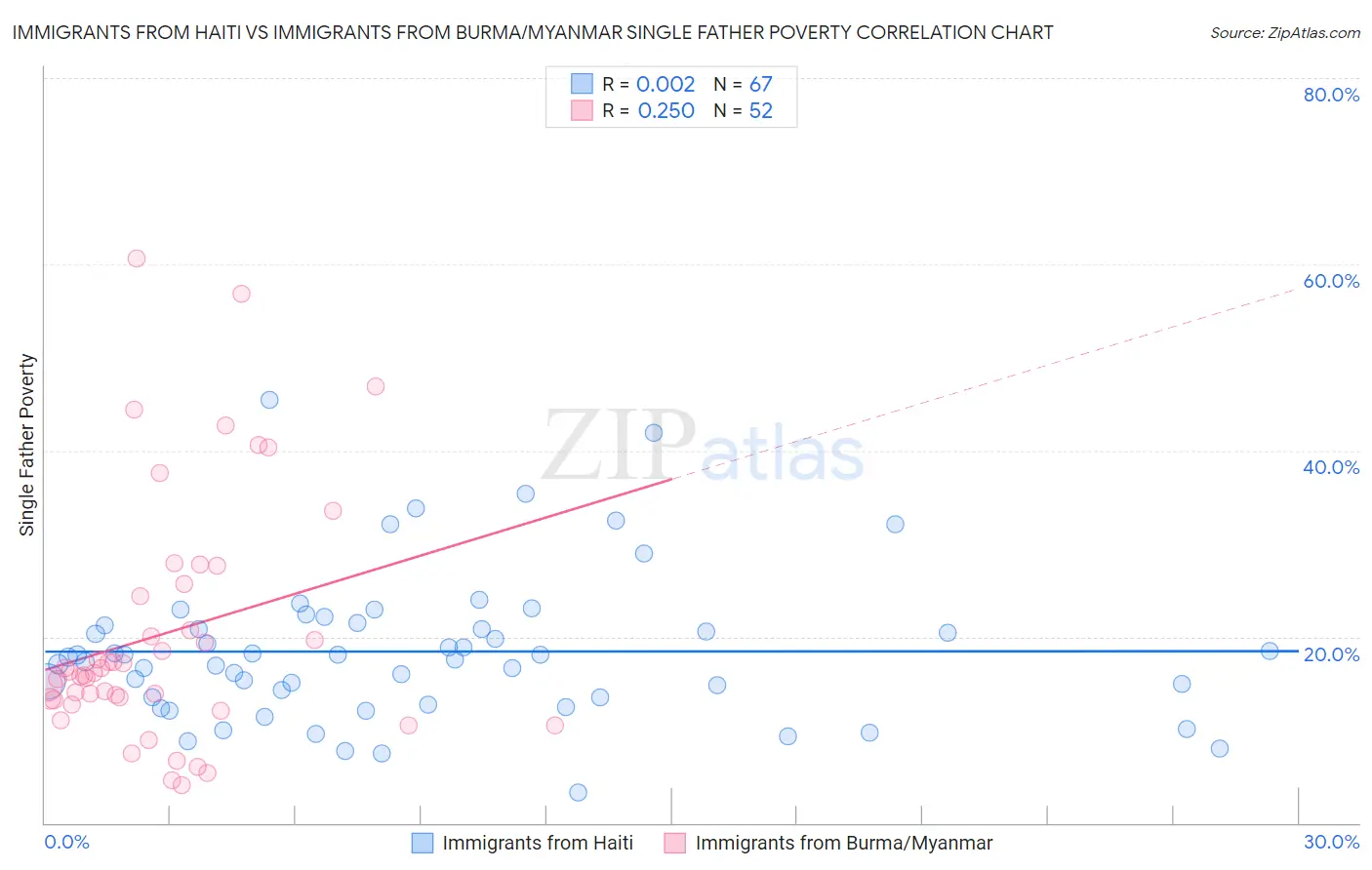 Immigrants from Haiti vs Immigrants from Burma/Myanmar Single Father Poverty