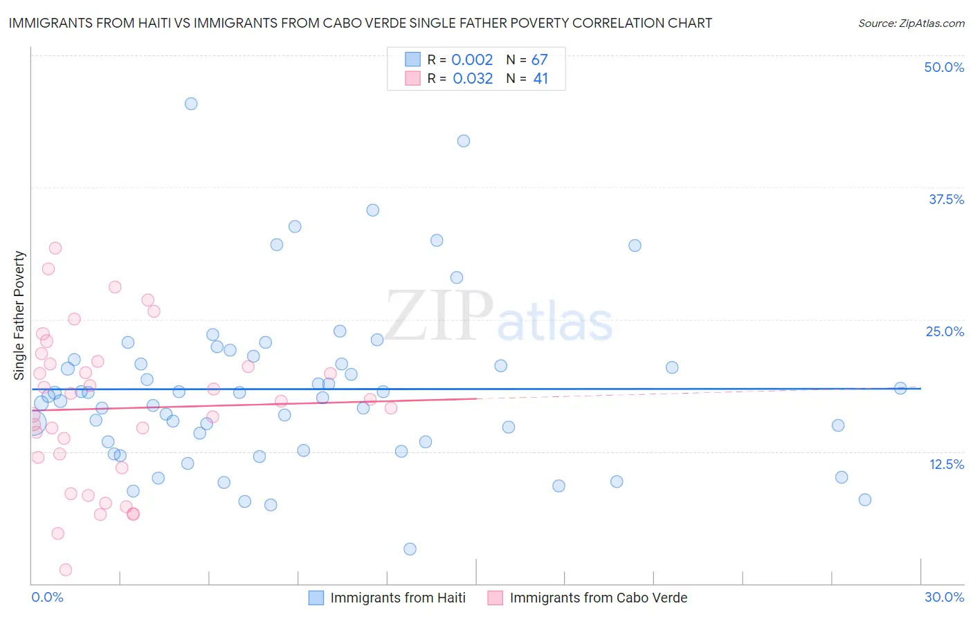 Immigrants from Haiti vs Immigrants from Cabo Verde Single Father Poverty