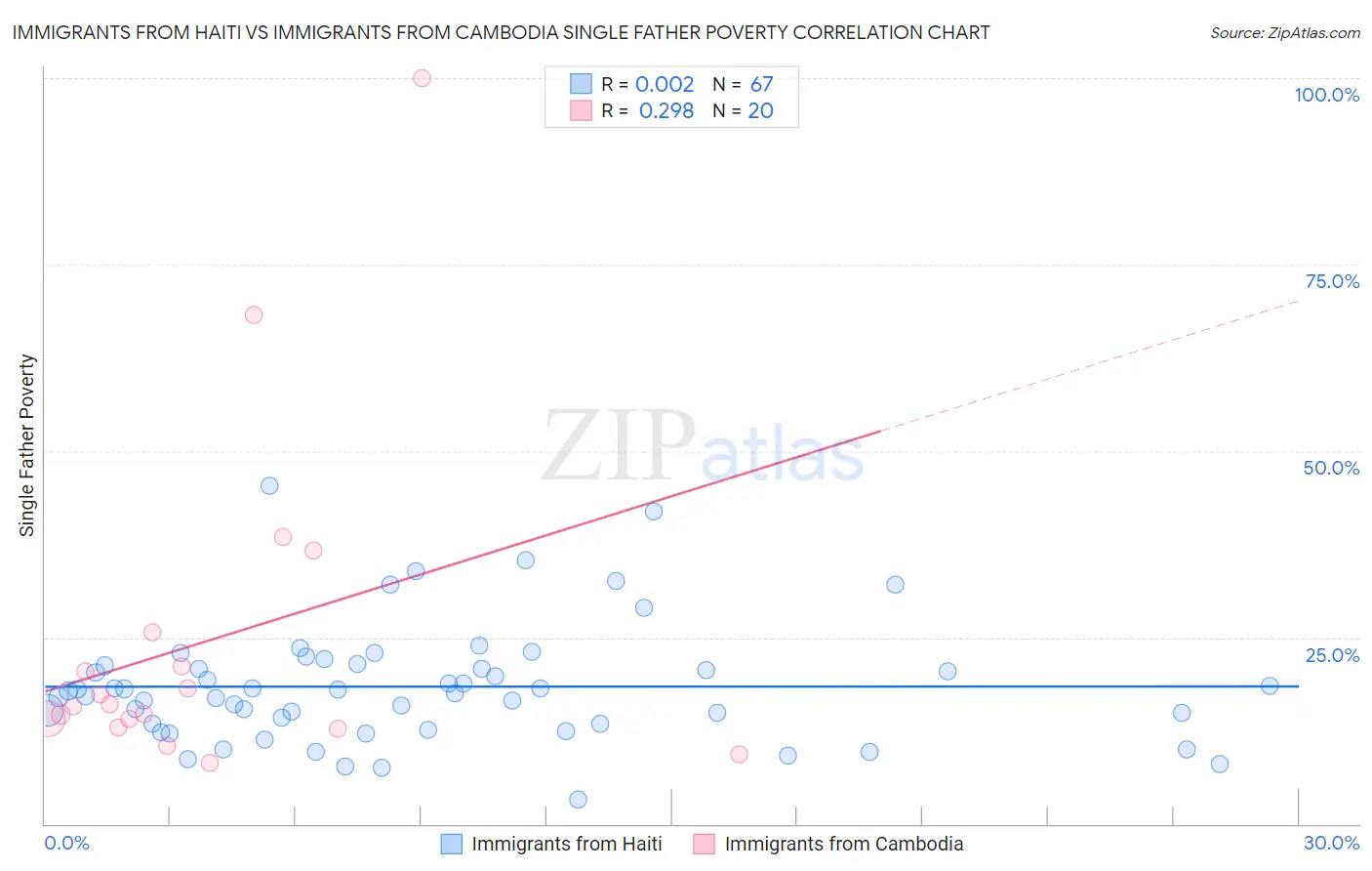 Immigrants from Haiti vs Immigrants from Cambodia Single Father Poverty