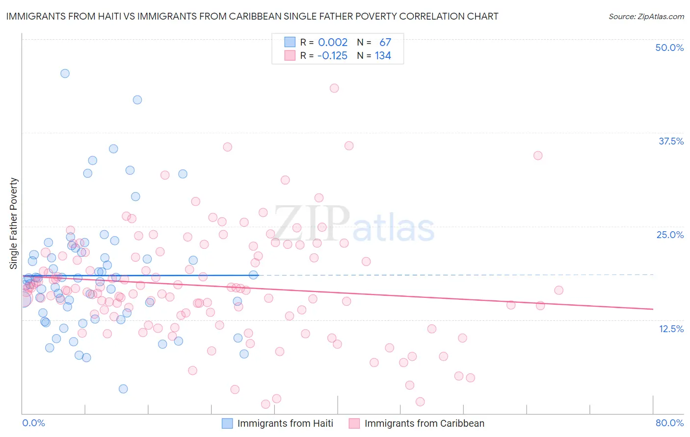 Immigrants from Haiti vs Immigrants from Caribbean Single Father Poverty