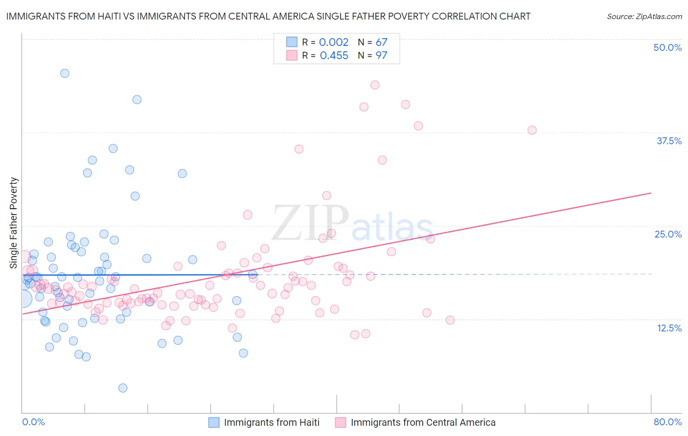Immigrants from Haiti vs Immigrants from Central America Single Father Poverty