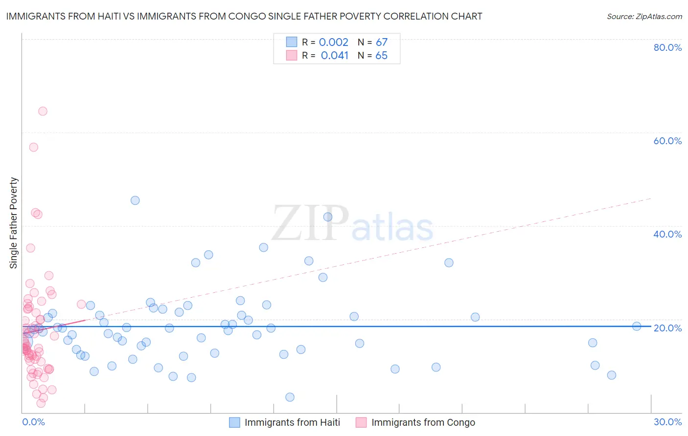 Immigrants from Haiti vs Immigrants from Congo Single Father Poverty