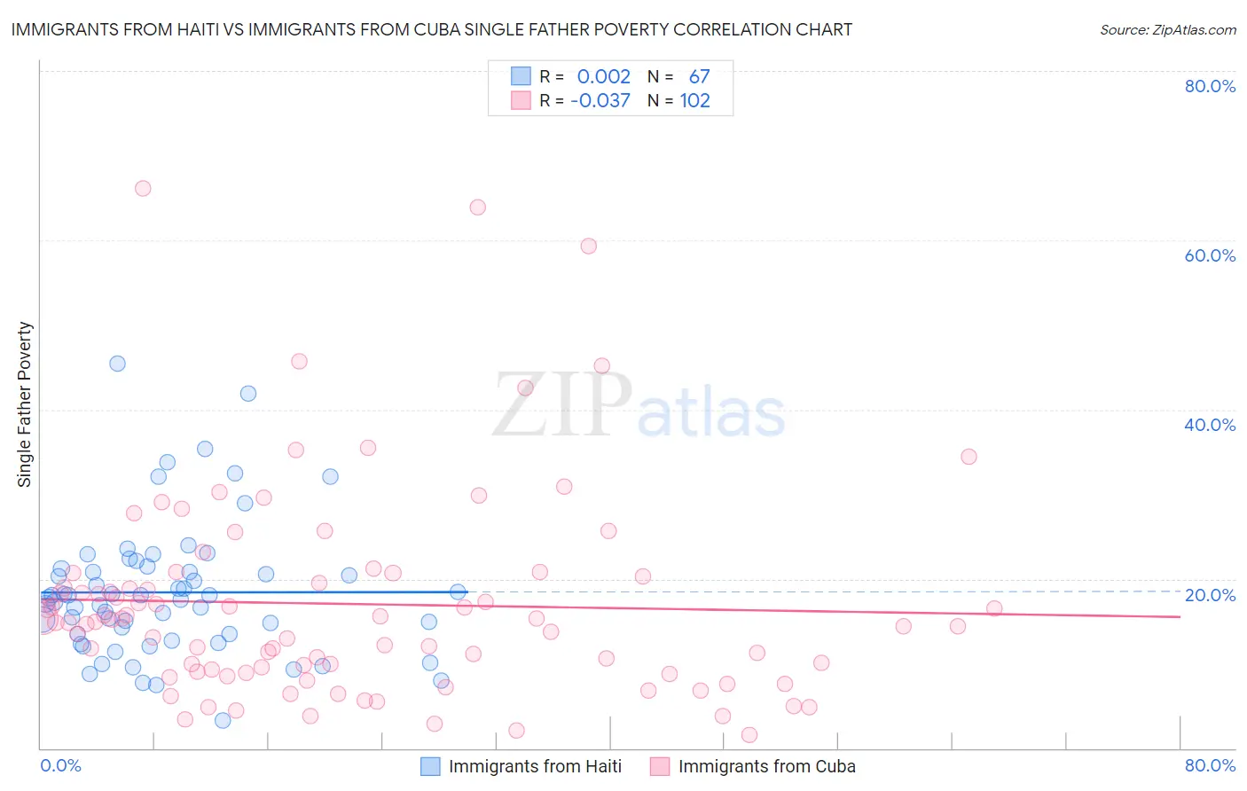Immigrants from Haiti vs Immigrants from Cuba Single Father Poverty