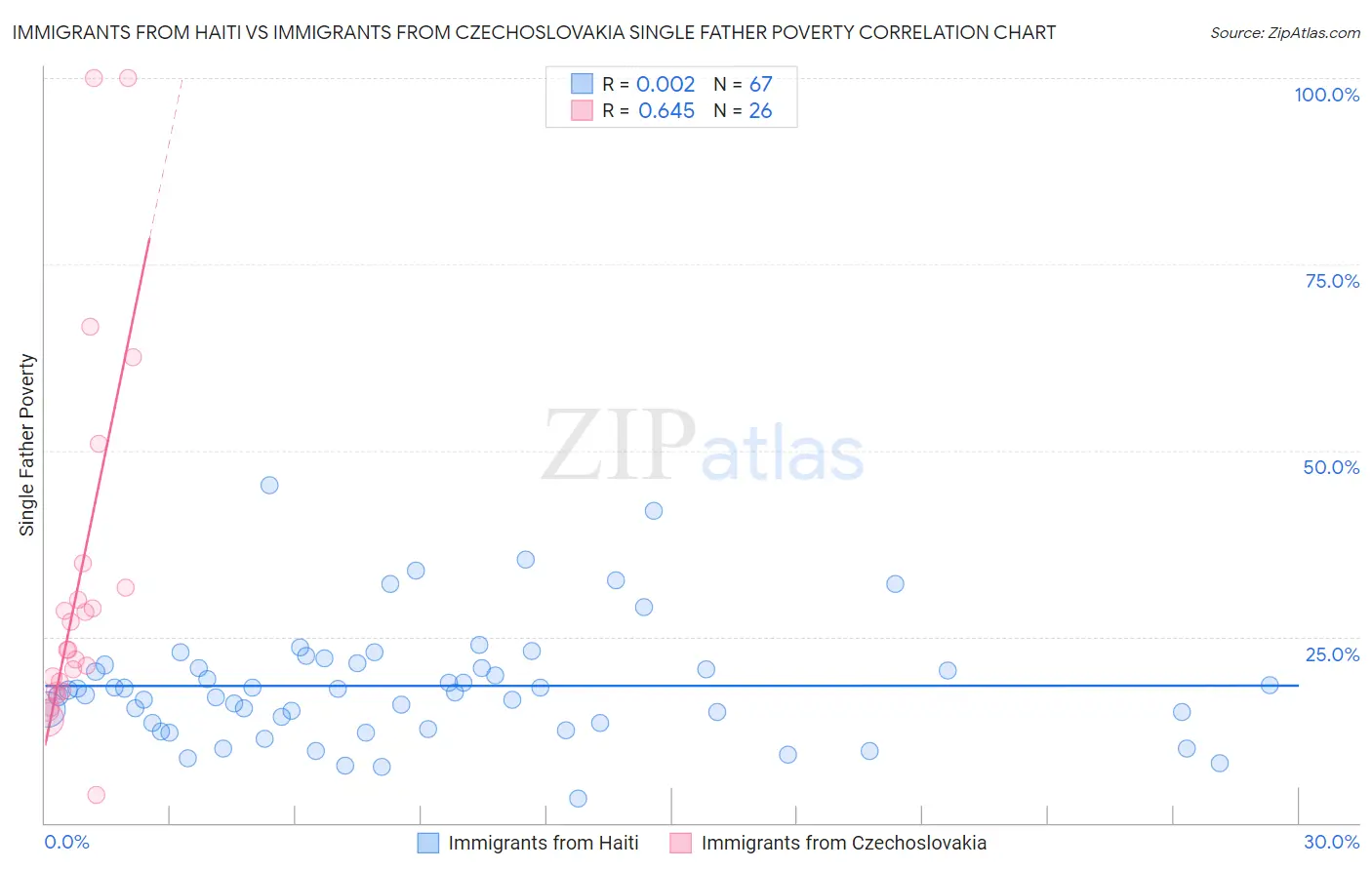 Immigrants from Haiti vs Immigrants from Czechoslovakia Single Father Poverty
