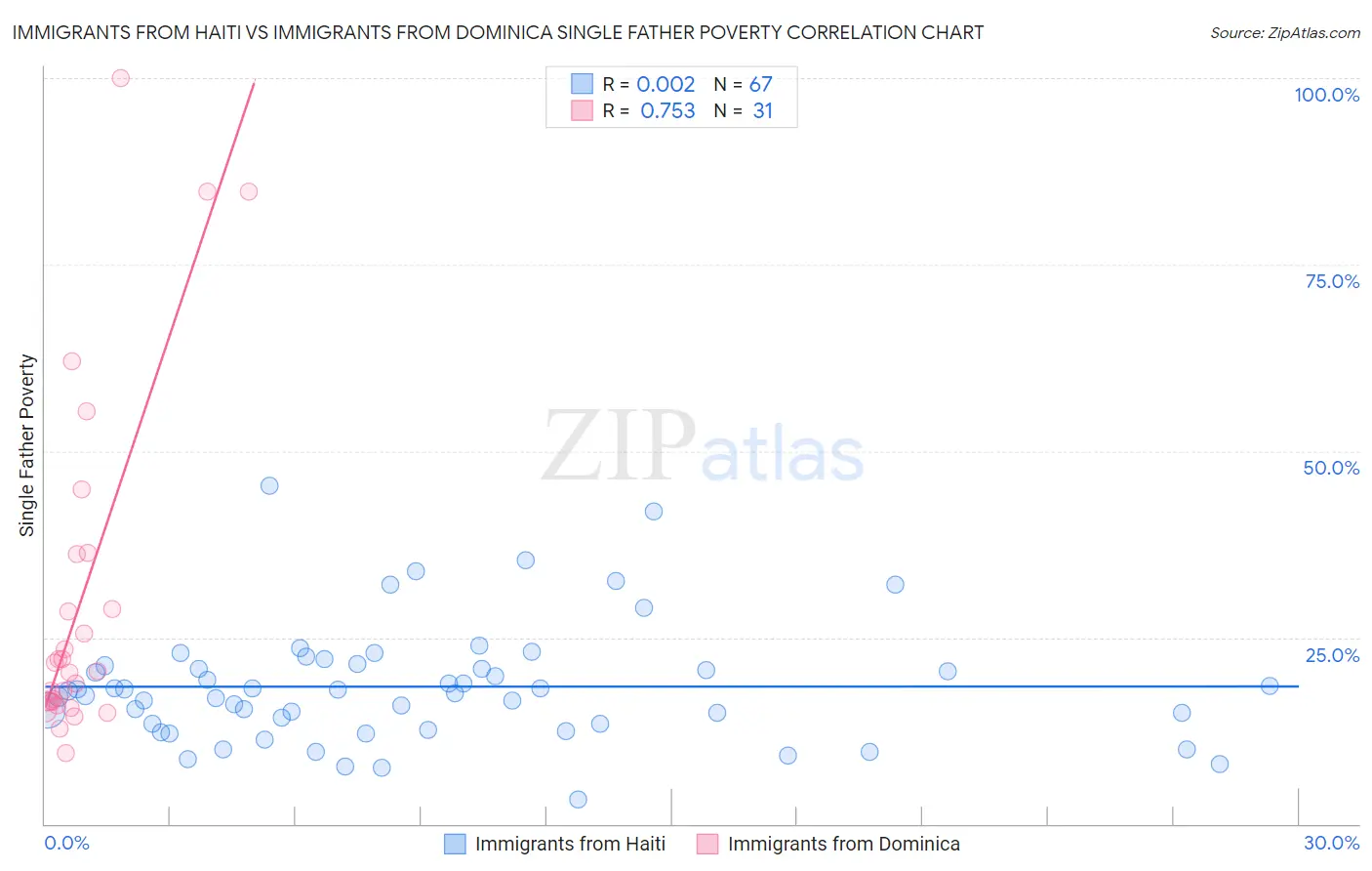 Immigrants from Haiti vs Immigrants from Dominica Single Father Poverty
