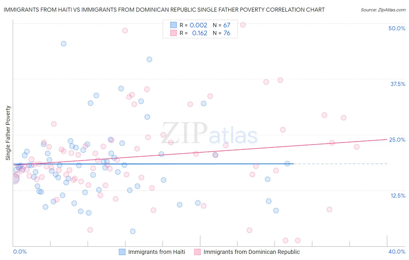 Immigrants from Haiti vs Immigrants from Dominican Republic Single Father Poverty