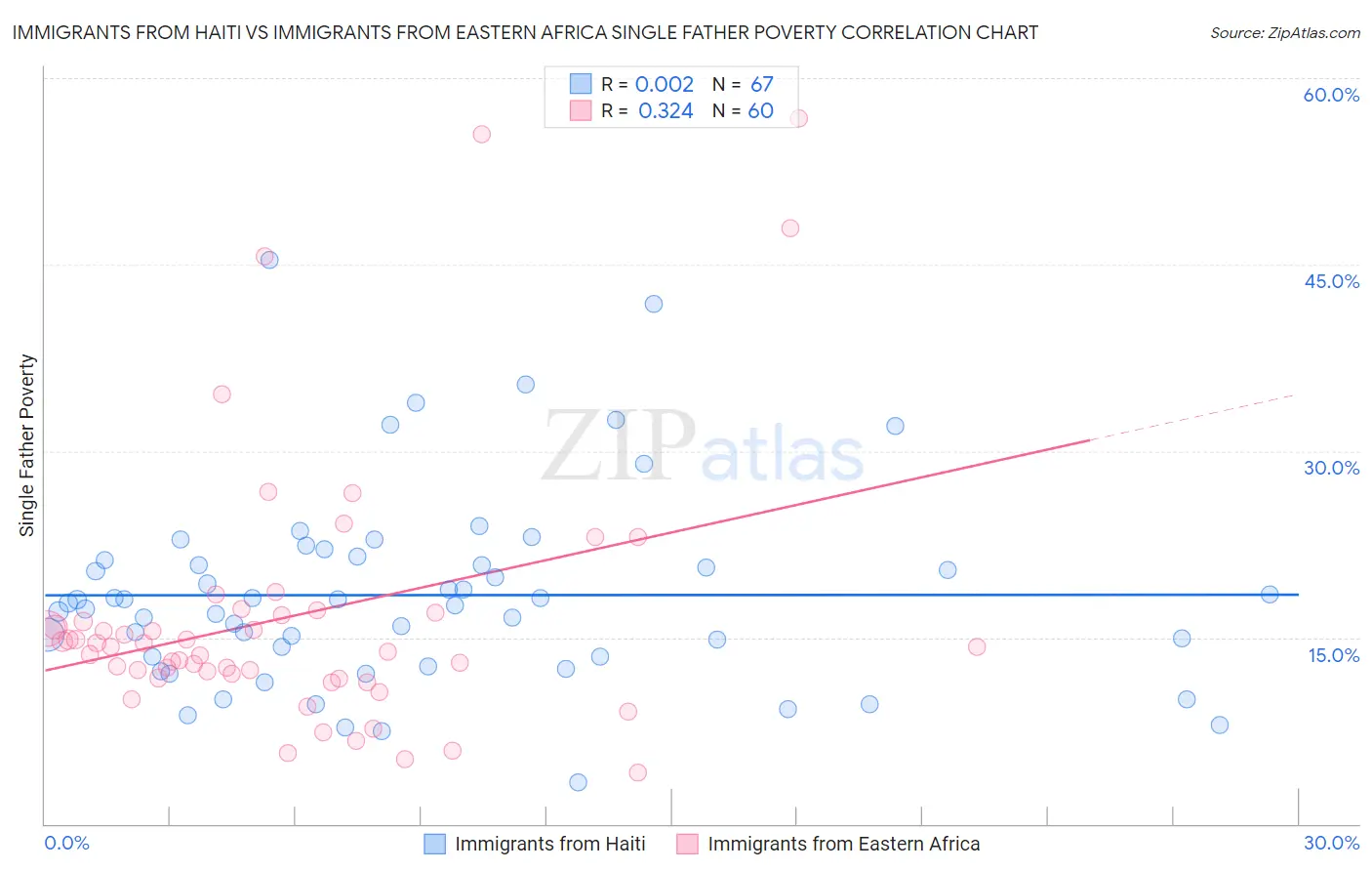 Immigrants from Haiti vs Immigrants from Eastern Africa Single Father Poverty