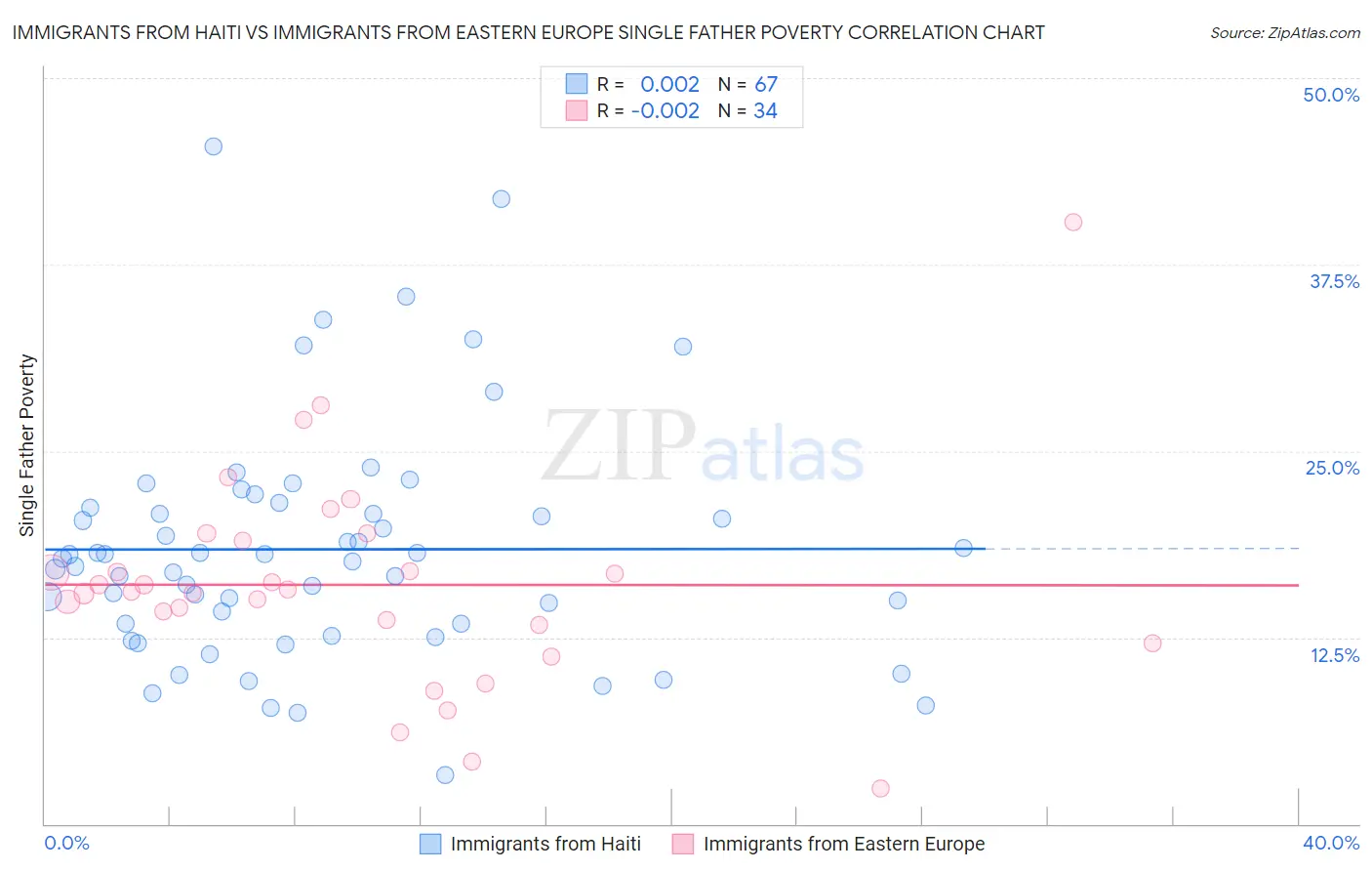 Immigrants from Haiti vs Immigrants from Eastern Europe Single Father Poverty