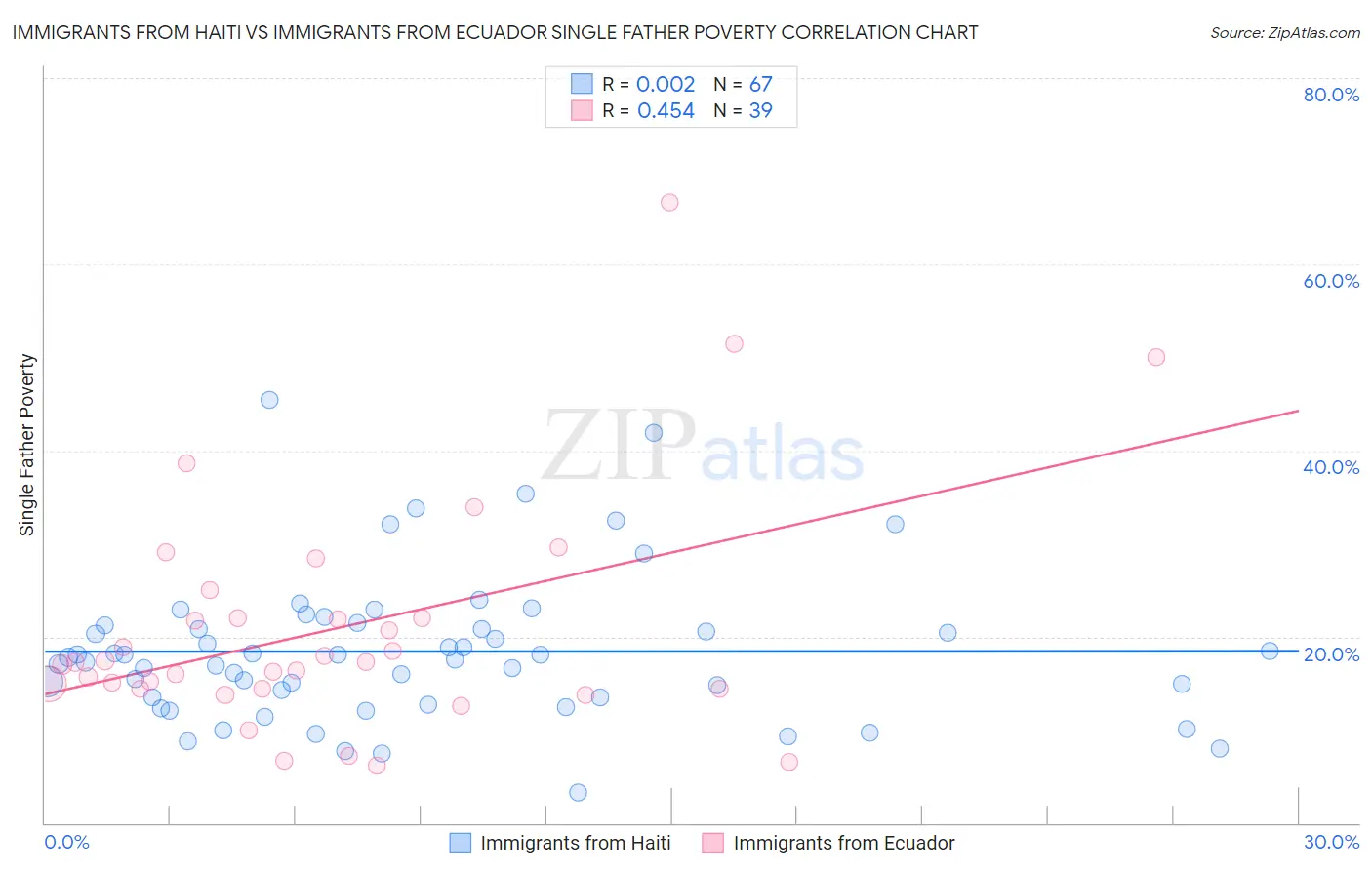 Immigrants from Haiti vs Immigrants from Ecuador Single Father Poverty