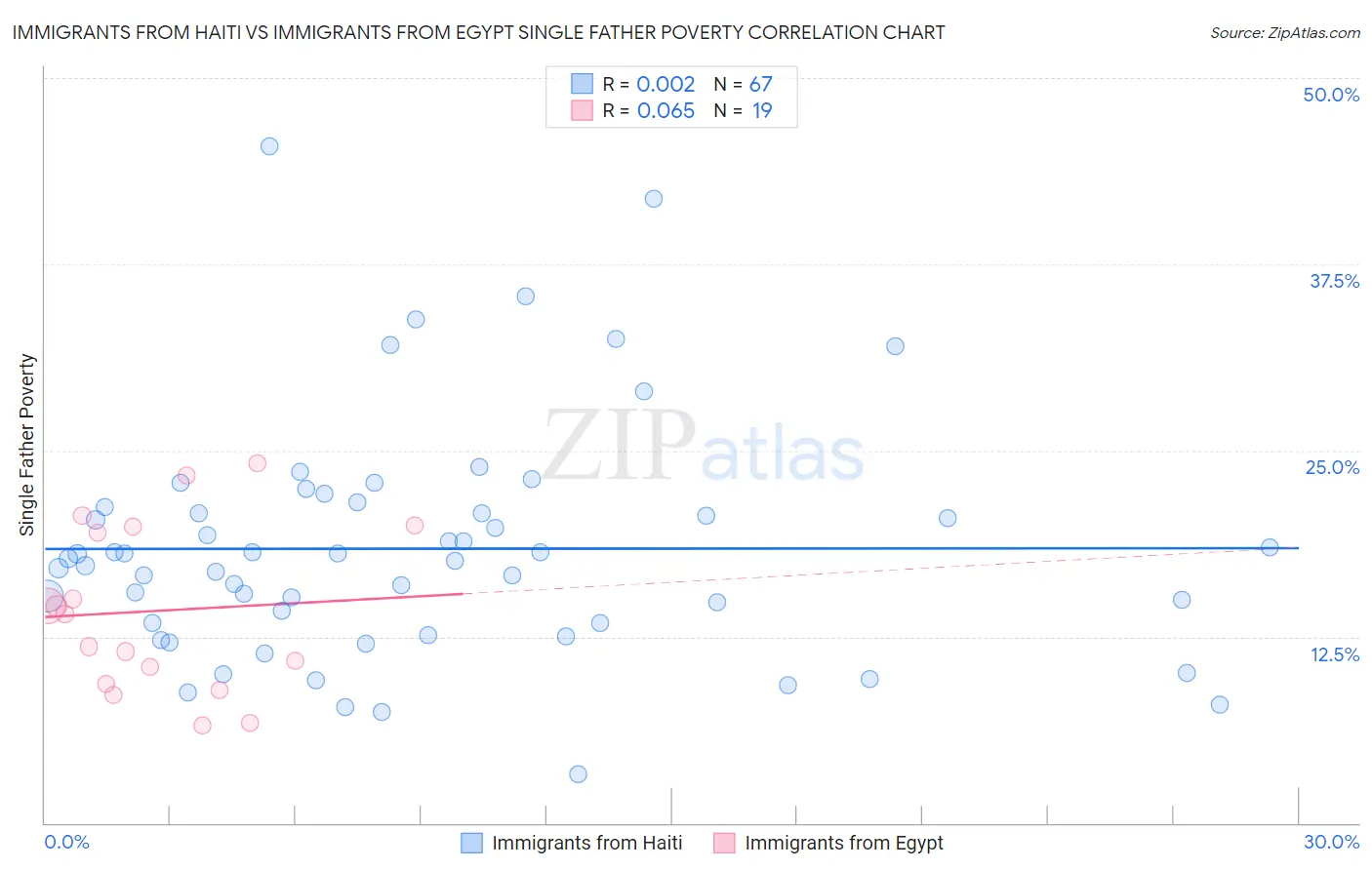 Immigrants from Haiti vs Immigrants from Egypt Single Father Poverty
