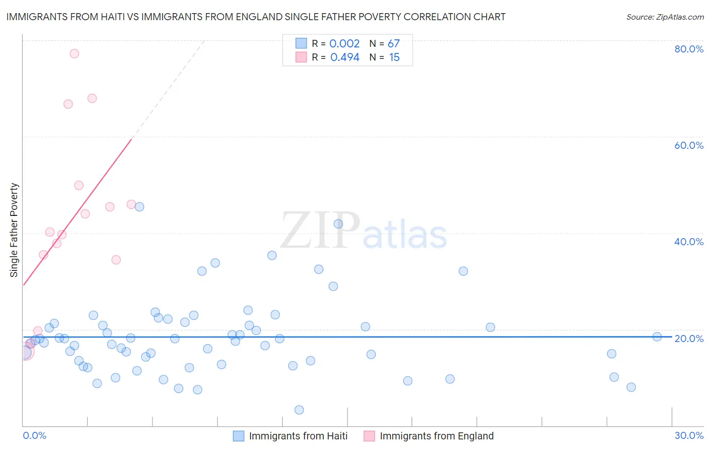 Immigrants from Haiti vs Immigrants from England Single Father Poverty