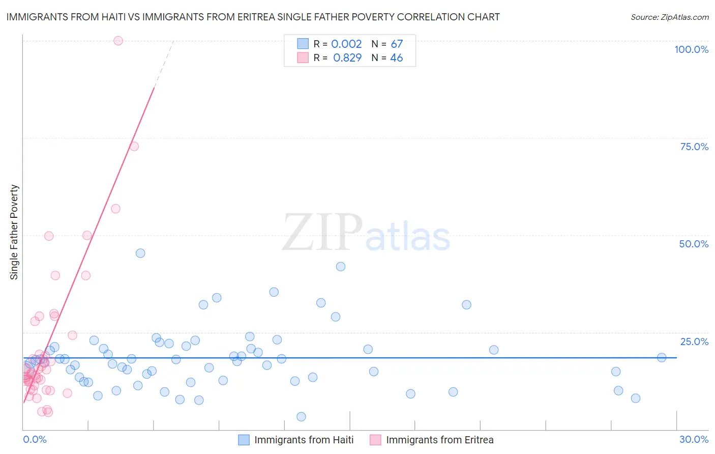 Immigrants from Haiti vs Immigrants from Eritrea Single Father Poverty