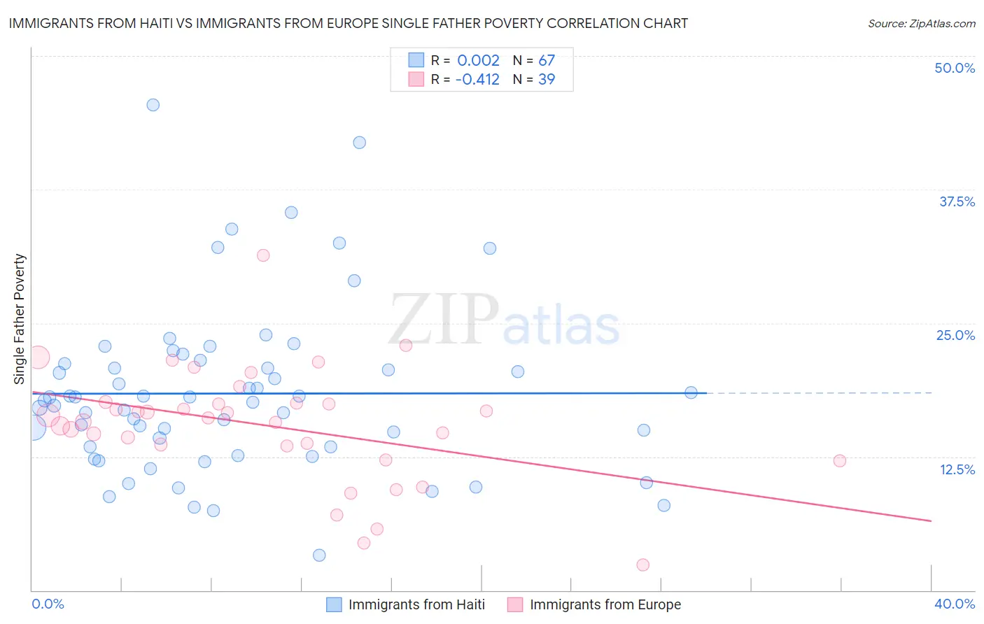 Immigrants from Haiti vs Immigrants from Europe Single Father Poverty