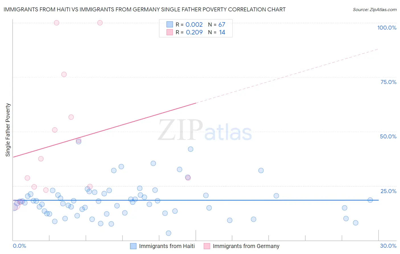 Immigrants from Haiti vs Immigrants from Germany Single Father Poverty