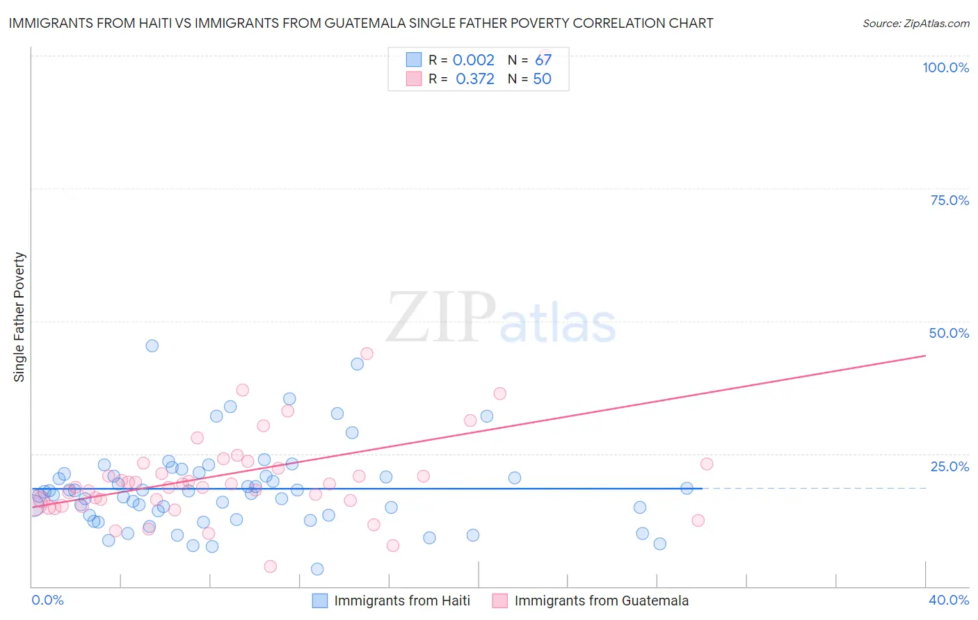 Immigrants from Haiti vs Immigrants from Guatemala Single Father Poverty