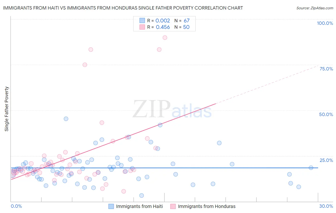 Immigrants from Haiti vs Immigrants from Honduras Single Father Poverty