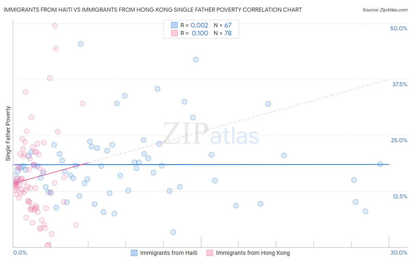 Immigrants from Haiti vs Immigrants from Hong Kong Single Father Poverty