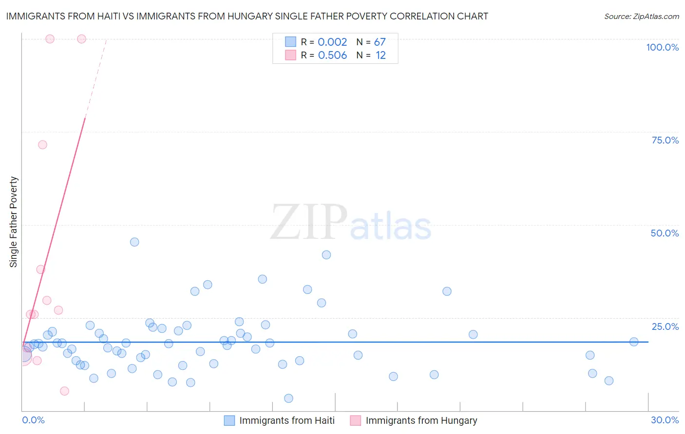 Immigrants from Haiti vs Immigrants from Hungary Single Father Poverty