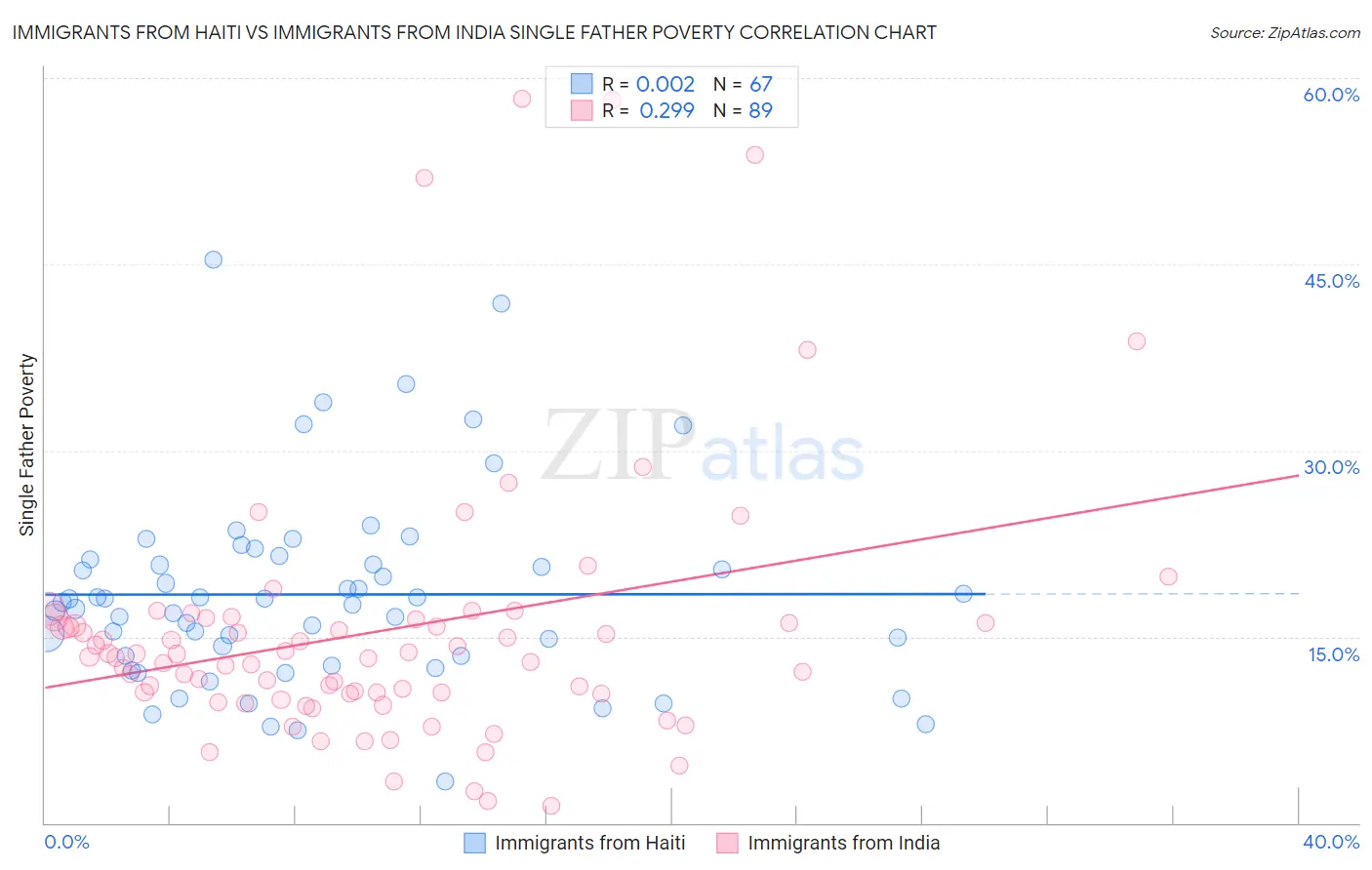 Immigrants from Haiti vs Immigrants from India Single Father Poverty