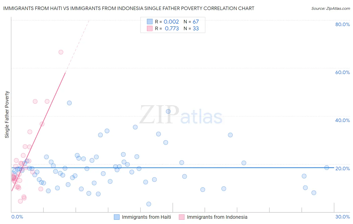 Immigrants from Haiti vs Immigrants from Indonesia Single Father Poverty