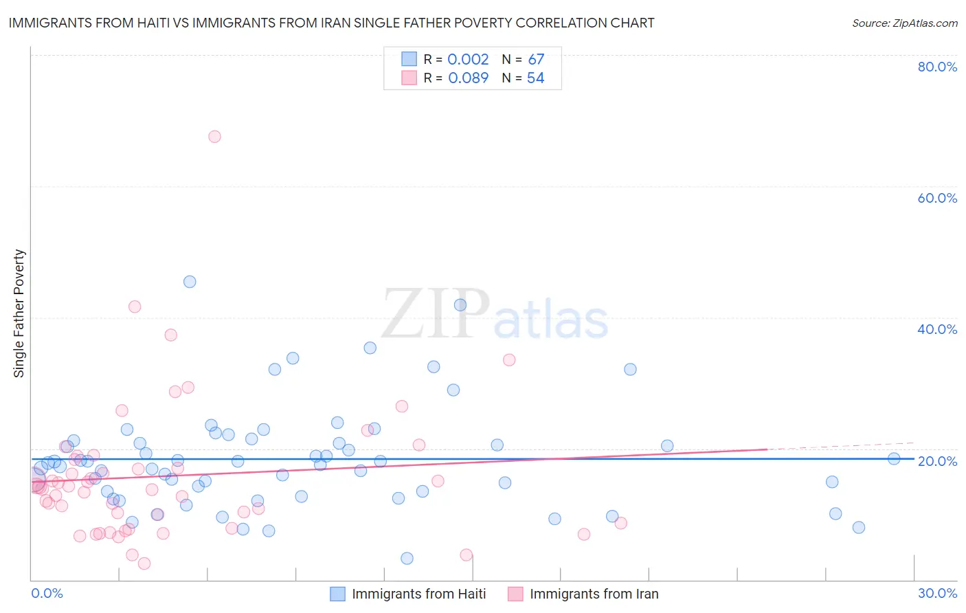 Immigrants from Haiti vs Immigrants from Iran Single Father Poverty